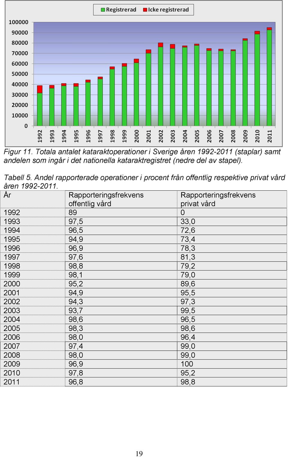 Tabell 5. Andel rapporterade operationer i procent från offentlig respektive privat vård åren 1992-2011.