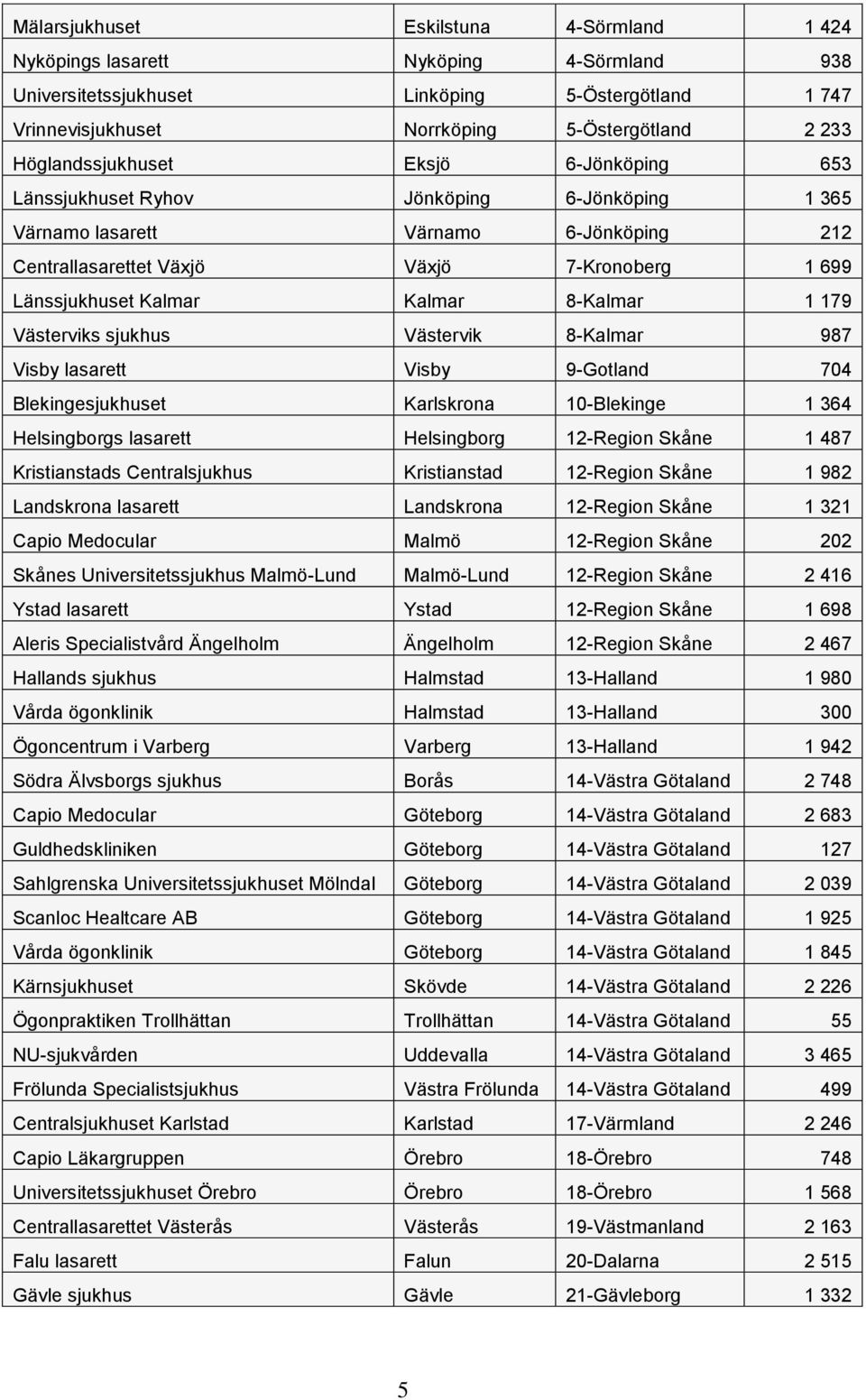 Kalmar 8-Kalmar 1 179 Västerviks sjukhus Västervik 8-Kalmar 987 Visby lasarett Visby 9-Gotland 704 Blekingesjukhuset Karlskrona 10-Blekinge 1 364 Helsingborgs lasarett Helsingborg 12-Region Skåne 1