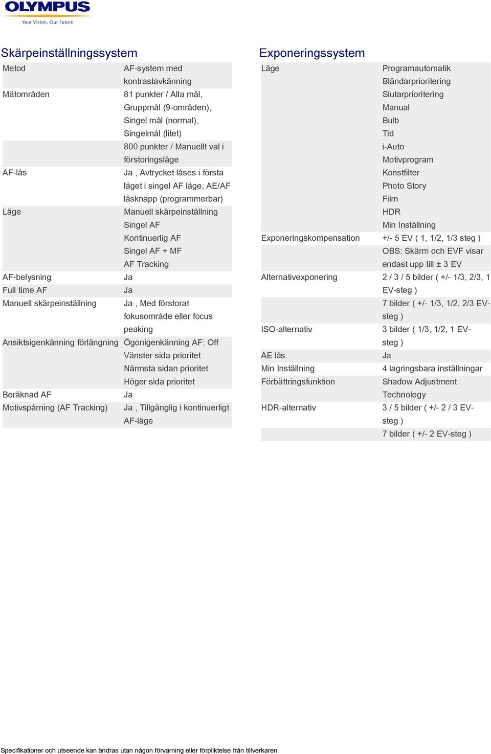 (programmerbar) Film Manuell skärpeinställning HDR Singel AF Min Inställning Kontinuerlig AF Exponeringskompensation Singel AF + MF +/- 5 EV ( 1, 1/2, 1/3 steg ) OBS: Skärm och EVF visar AF Tracking