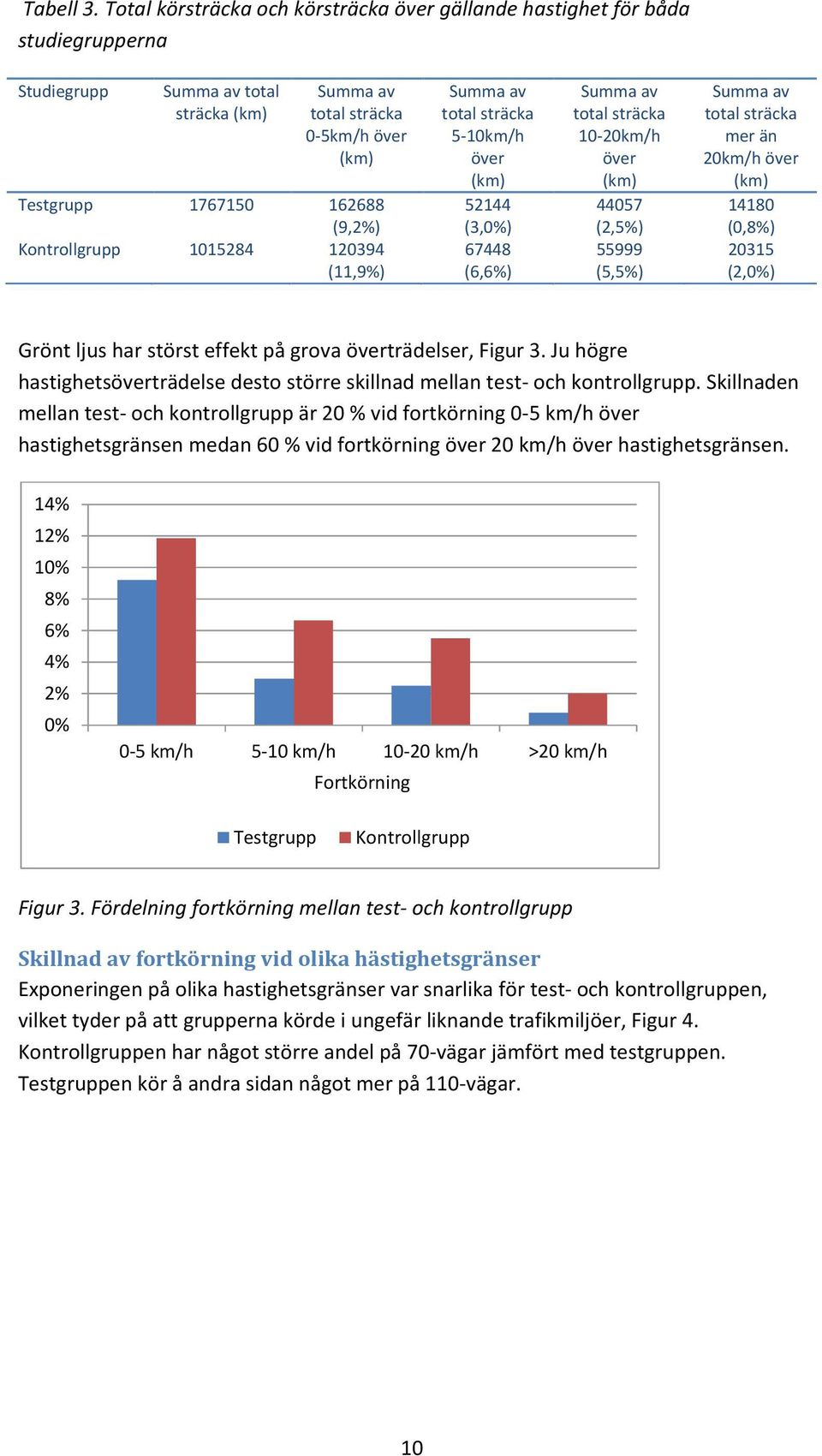 Kontrollgrupp 1015284 120394 (11,9%) Summa av total sträcka 5-10km/h över (km) 52144 (3,0%) 67448 (6,6%) Summa av total sträcka 10-20km/h över (km) 44057 (2,5%) 55999 (5,5%) Summa av total sträcka