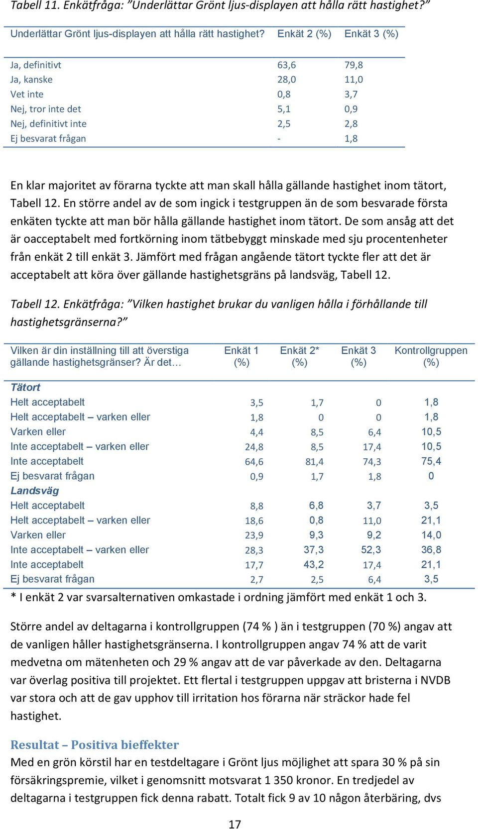 Enkät 2 Enkät 3 Ja, definitivt 63,6 79,8 Ja, kanske 28,0 11,0 Vet inte 0,8 3,7 Nej, tror inte det 5,1 0,9 Nej, definitivt inte 2,5 2,8 Ej besvarat frågan - 1,8 En klar majoritet av förarna tyckte att