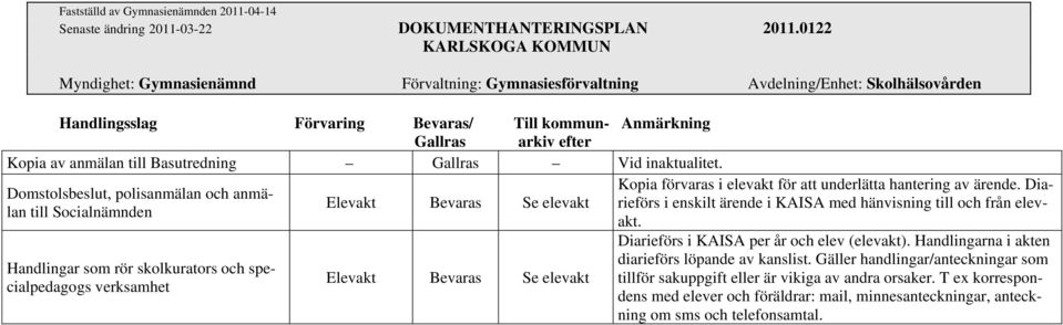 förvaras i elevakt för att underlätta hantering av ärende. Diarieförs i enskilt ärende i KAISA med hänvisning till och från elevakt. Diarieförs i KAISA per år och elev (elevakt).