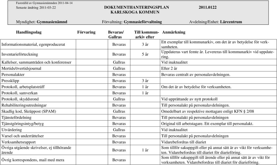 Kallelser, sammanträden och konferenser Gallras Vid inaktualitet Mertids/övertidsjournal Gallras Efter 2 år Personalakter Bevaras Bevaras centralt av personalavdelningen.