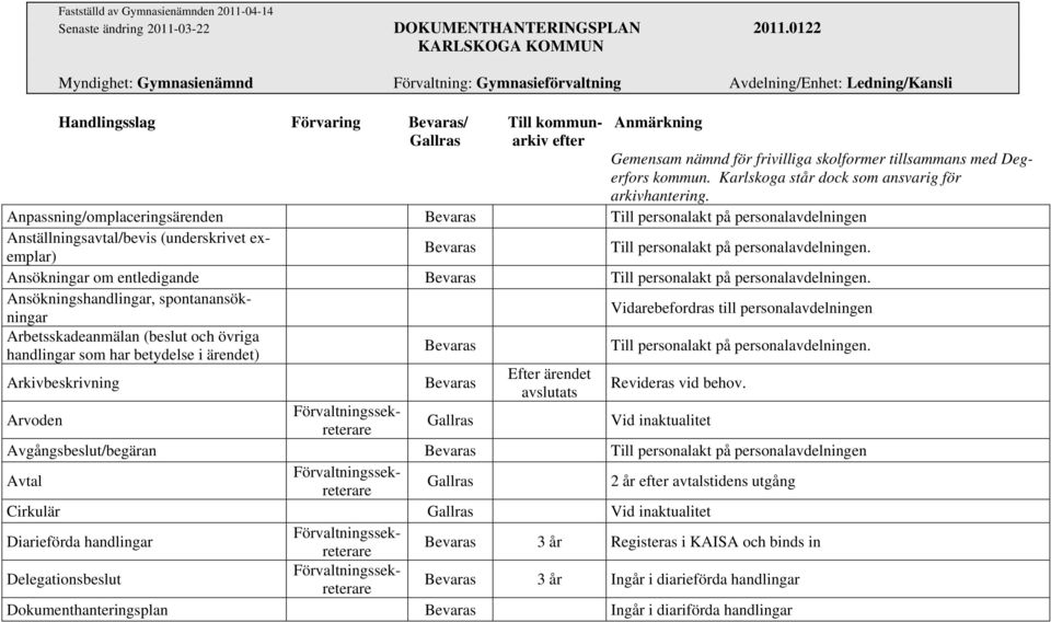 Anpassning/omplaceringsärenden Bevaras Till personalakt på personalavdelningen Anställningsavtal/bevis (underskrivet exemplar) Ansökningar om entledigande Ansökningshandlingar, spontanansök-