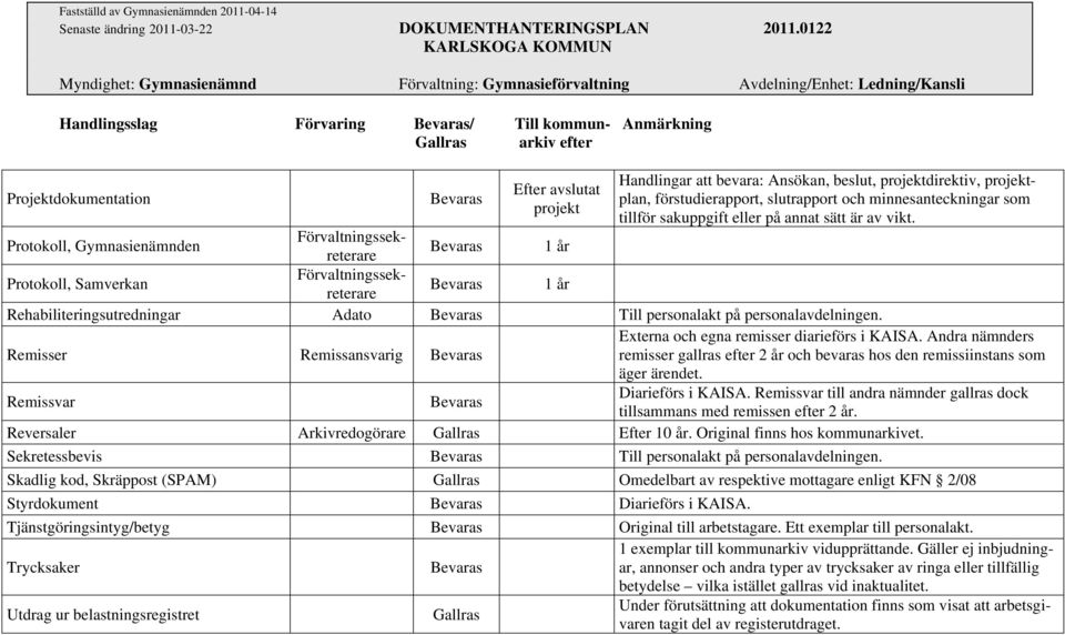 Protokoll, Gymnasienämnden Bevaras 1 år Protokoll, Samverkan Bevaras 1 år Rehabiliteringsutredningar Adato Remisser Remissansvarig Bevaras Externa och egna remisser diarieförs i KAISA.