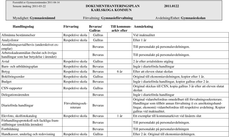 Analyslistor Respektive skola Gallras Efter 1 år Anställningsavtal/bevis (underskrivet exemplar) Arbetsskadeanmälan (beslut och övriga handlingar som har betydelse i ärendet) Avtal Respektive skola