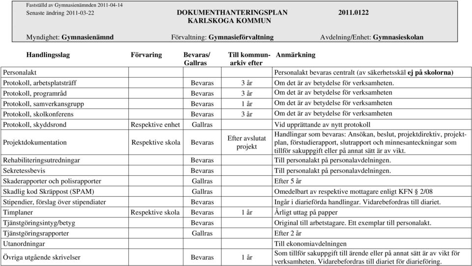 Protokoll, programråd Bevaras 3 år Om det är av betydelse för verksamheten Protokoll, samverkansgrupp Bevaras 1 år Om det är av betydelse för verksamheten Protokoll, skolkonferens Bevaras 3 år Om det