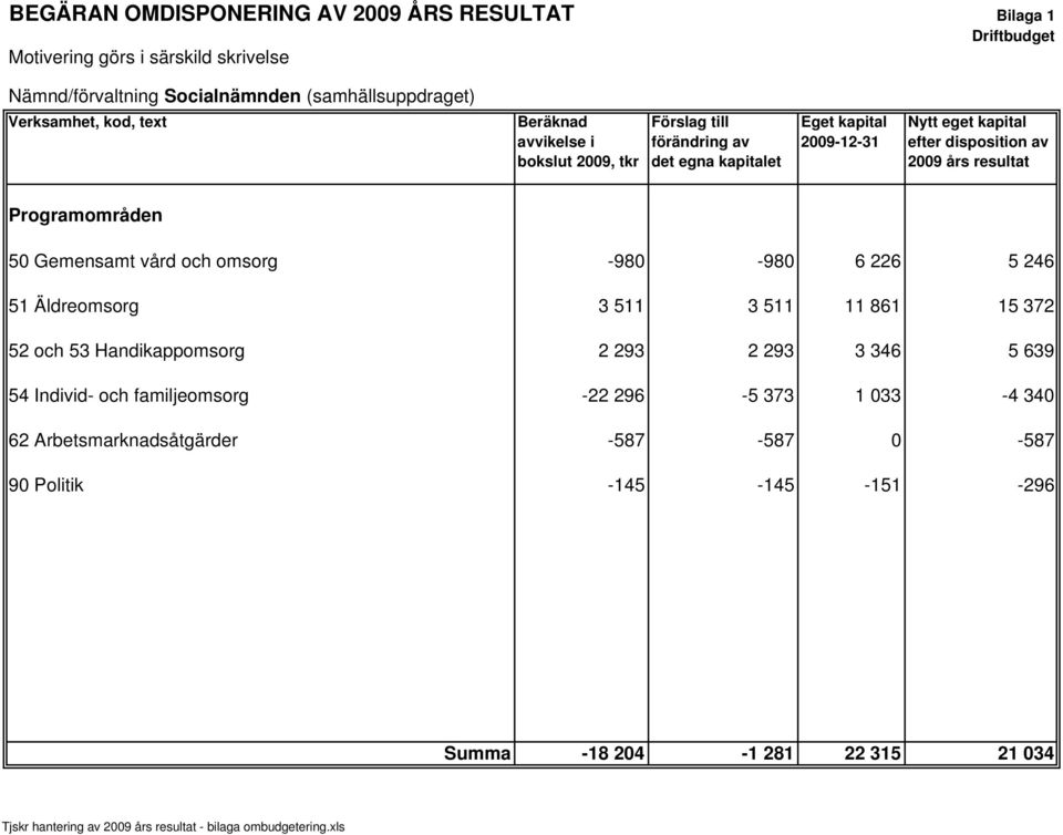 Programområden 50 Gemensamt vård och omsorg -980-980 6 226 5 246 51 Äldreomsorg 3 511 3 511 11 861 15 372 52 och 53 Handikappomsorg 2 293 2 293 3 346 5 639 54 Individ- och