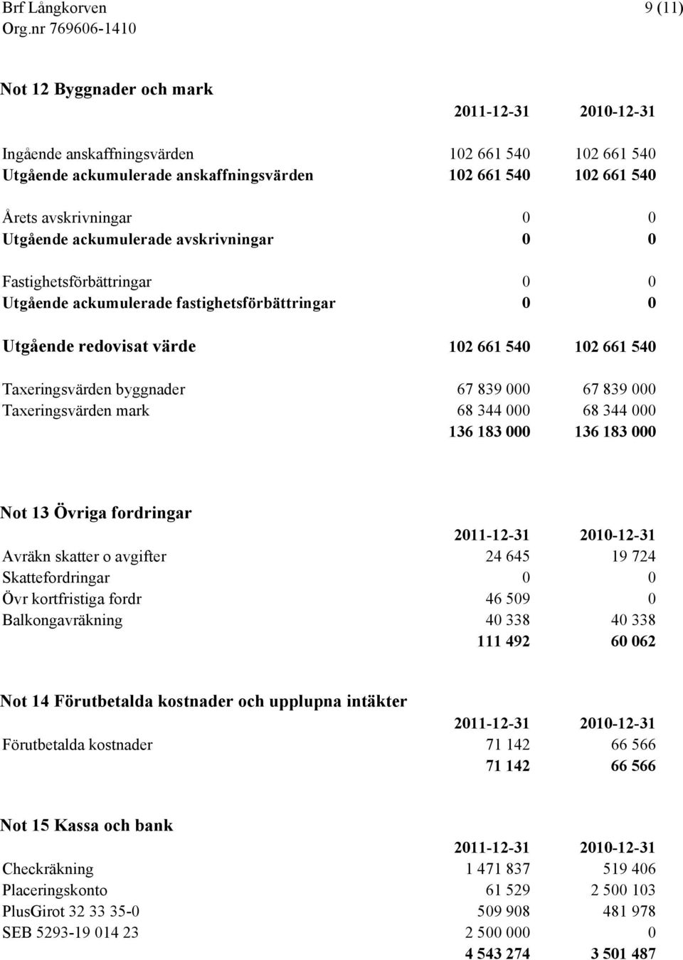 Taxeringsvärden mark 68 344 000 68 344 000 136 183 000 136 183 000 Not 13 Övriga fordringar Avräkn skatter o avgifter 24 645 19 724 Skattefordringar 0 0 Övr kortfristiga fordr 46 509 0