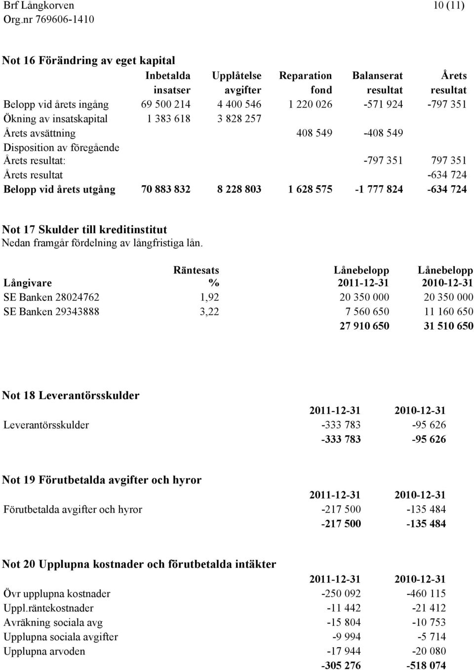 8 228 803 1 628 575-1 777 824-634 724 Not 17 Skulder till kreditinstitut Nedan framgår fördelning av långfristiga lån.