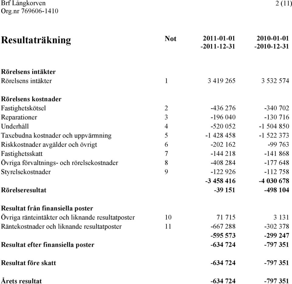 förvaltnings- och rörelsekostnader 8-408 284-177 648 Styrelsekostnader 9-122 926-112 758-3 458 416-4 030 678 Rörelseresultat -39 151-498 104 Resultat från finansiella poster Övriga ränteintäkter och