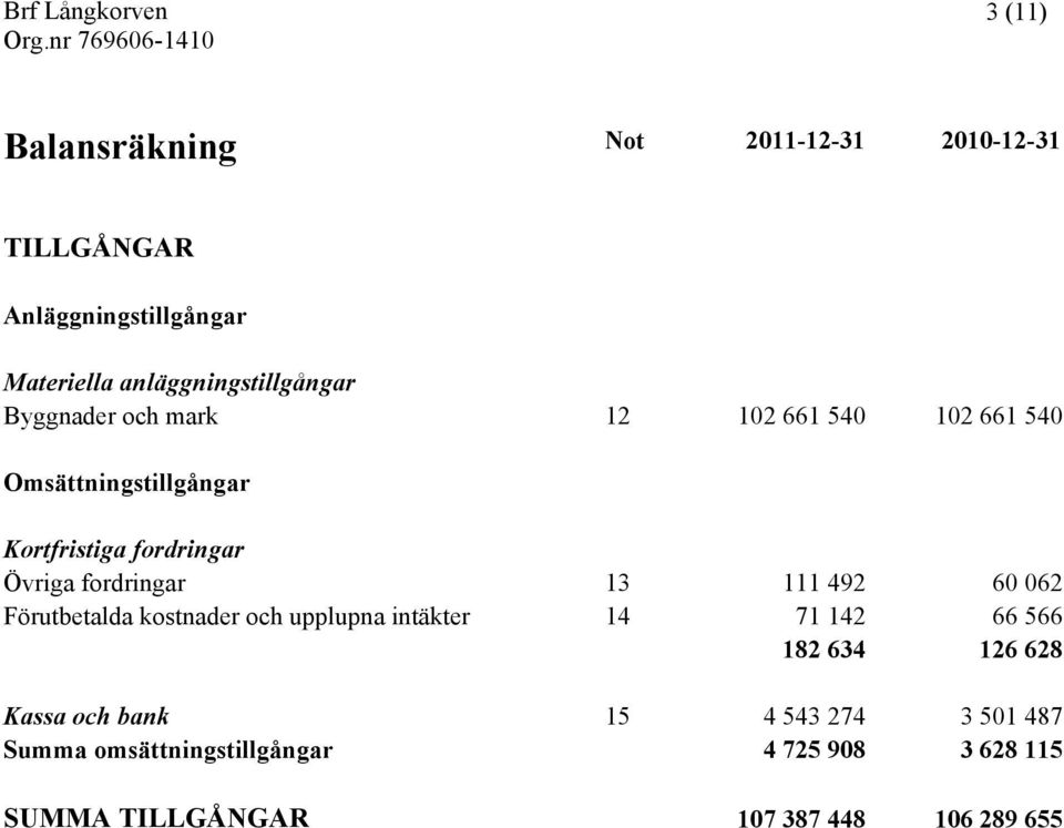 492 60 062 Förutbetalda kostnader och upplupna intäkter 14 71 142 66 566 182 634 126 628 Kassa och bank