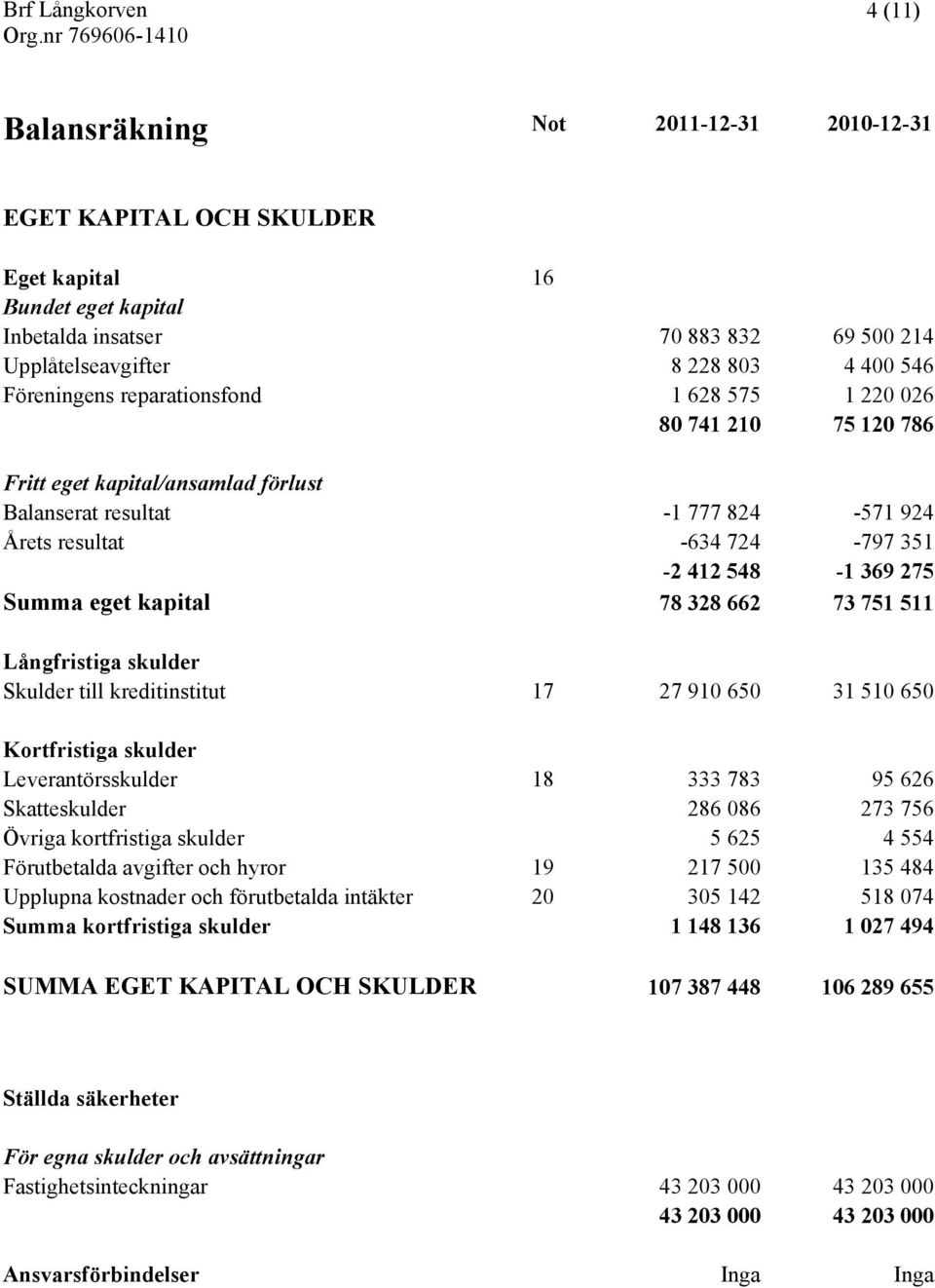 511 Långfristiga skulder Skulder till kreditinstitut 17 27 910 650 31 510 650 Kortfristiga skulder Leverantörsskulder 18 333 783 95 626 Skatteskulder 286 086 273 756 Övriga kortfristiga skulder 5 625