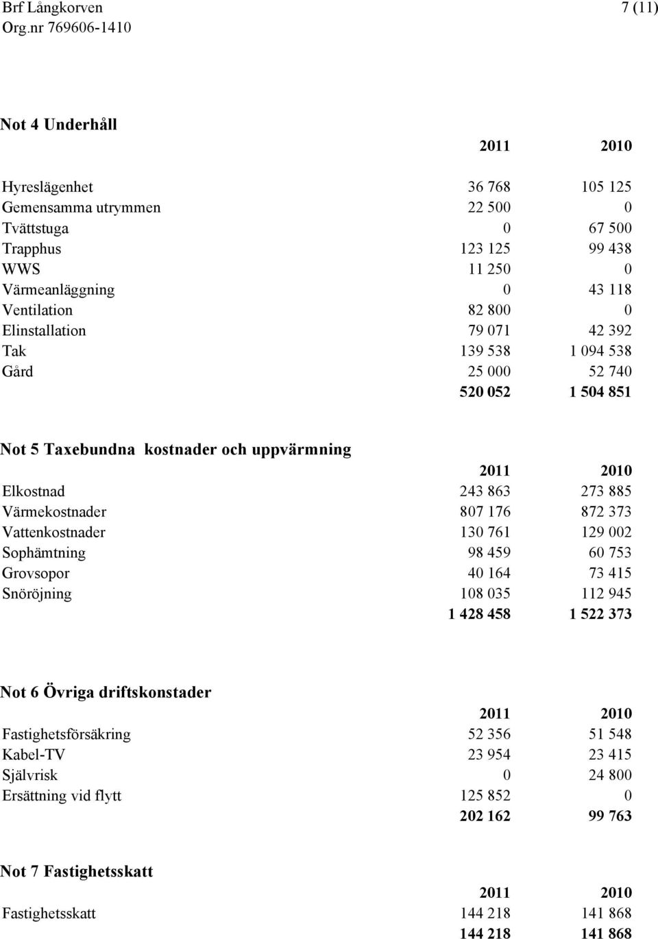 807 176 872 373 Vattenkostnader 130 761 129 002 Sophämtning 98 459 60 753 Grovsopor 40 164 73 415 Snöröjning 108 035 112 945 1 428 458 1 522 373 Not 6 Övriga driftskonstader