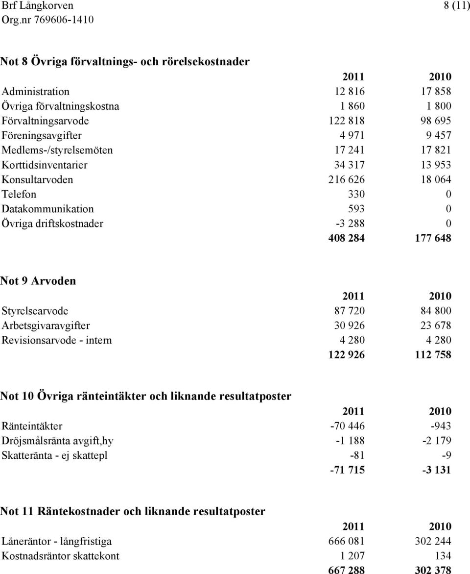 Arvoden Styrelsearvode 87 720 84 800 Arbetsgivaravgifter 30 926 23 678 Revisionsarvode - intern 4 280 4 280 122 926 112 758 Not 10 Övriga ränteintäkter och liknande resultatposter Ränteintäkter -70