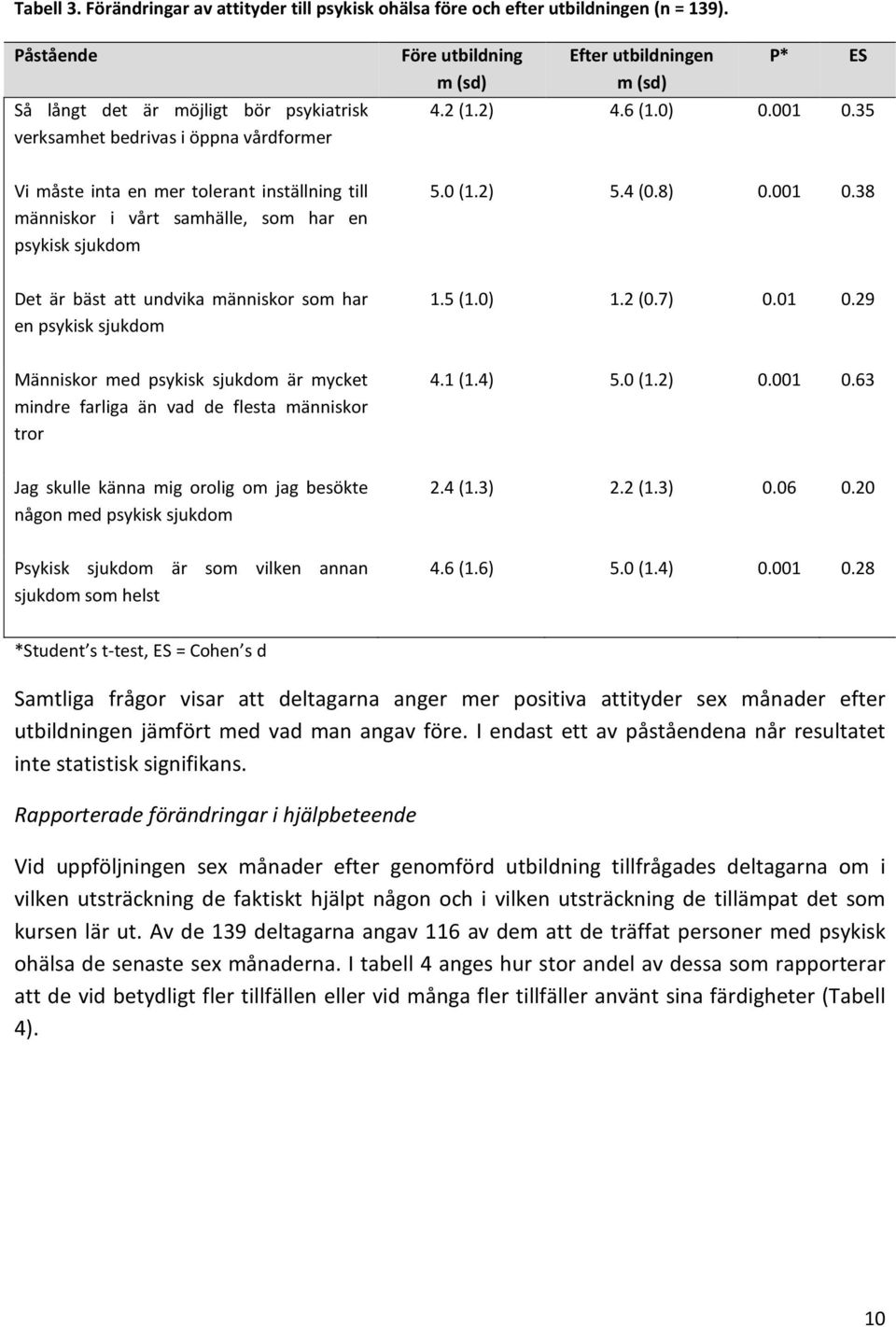 35 Vi måste inta en mer tolerant inställning till människor i vårt samhälle, som har en psykisk sjukdom 5.0 (1.2) 5.4 (0.8) 0.001 0.38 Det är bäst att undvika människor som har en psykisk sjukdom 1.