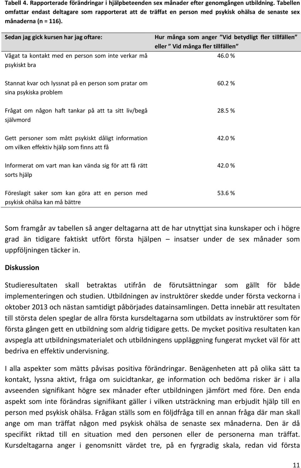 Sedan jag gick kursen har jag oftare: Vågat ta kontakt med en person som inte verkar må psykiskt bra Hur många som anger Vid betydligt fler tillfällen eller Vid många fler tillfällen 46.