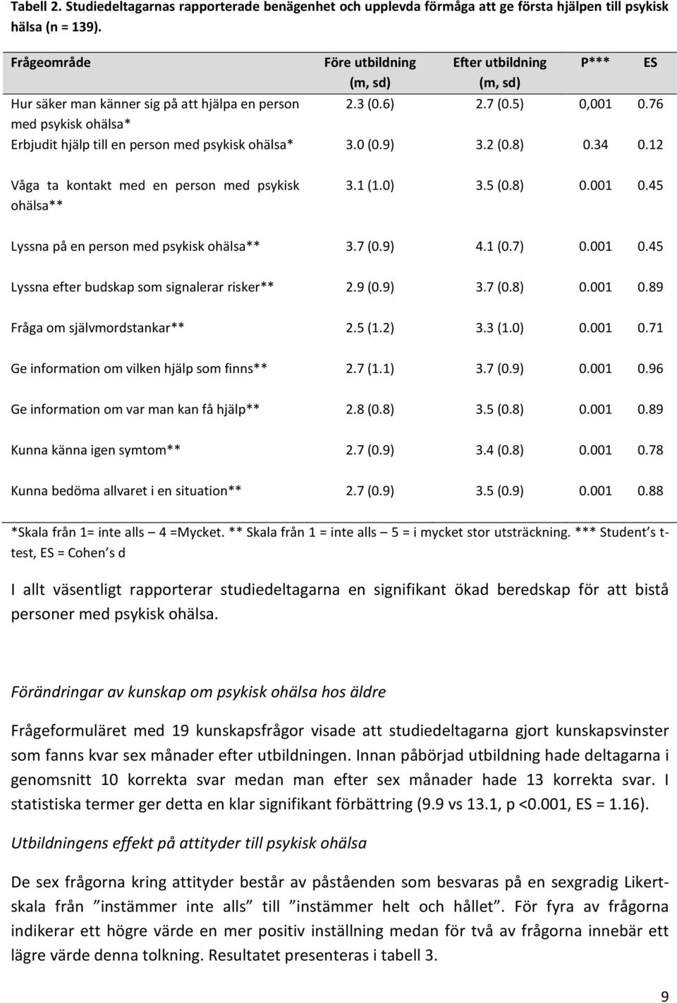 76 med psykisk ohälsa* Erbjudit hjälp till en person med psykisk ohälsa* 3.0 (0.9) 3.2 (0.8) 0.34 0.12 P*** ES Våga ta kontakt med en person med psykisk ohälsa** 3.1 (1.0) 3.5 (0.8) 0.001 0.