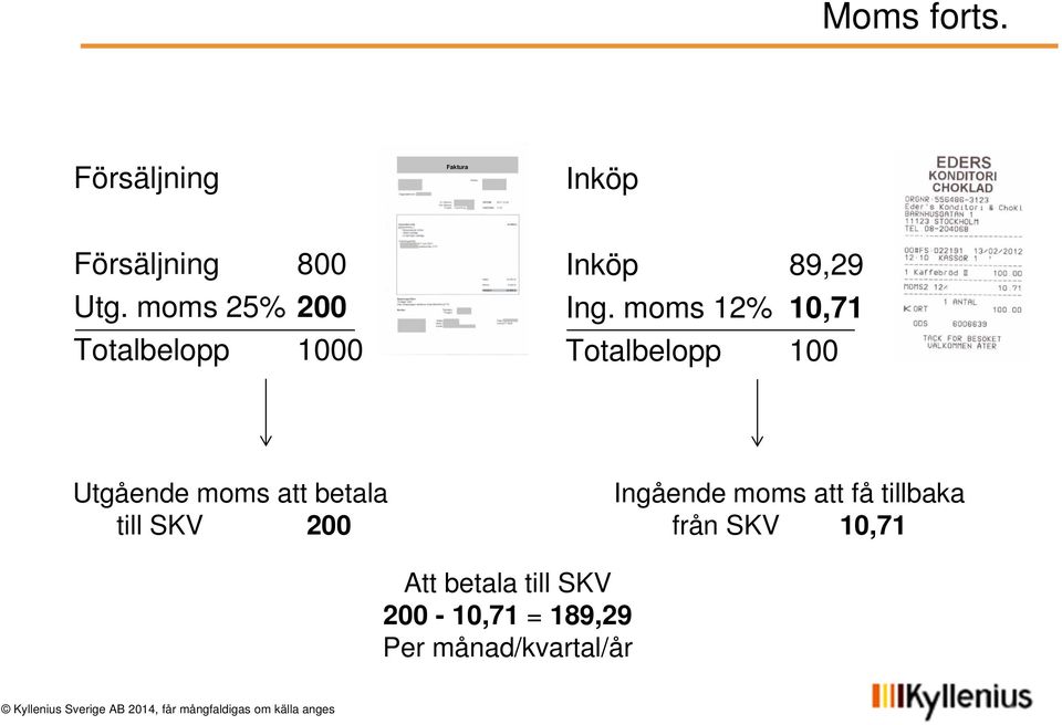 moms 12% 10,71 Totalbelopp 100 Utgående moms att betala till SKV 200