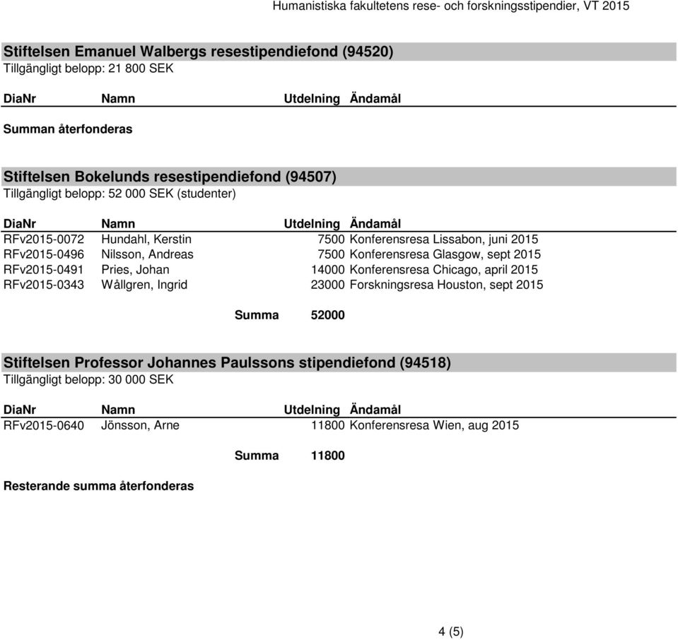 Konferensresa Glasgow, sept 2015 RFv2015-0491 Pries, Johan 14000 Konferensresa Chicago, april 2015 RFv2015-0343 Wållgren, Ingrid 23000 Forskningsresa Houston, sept 2015 Summa 52000