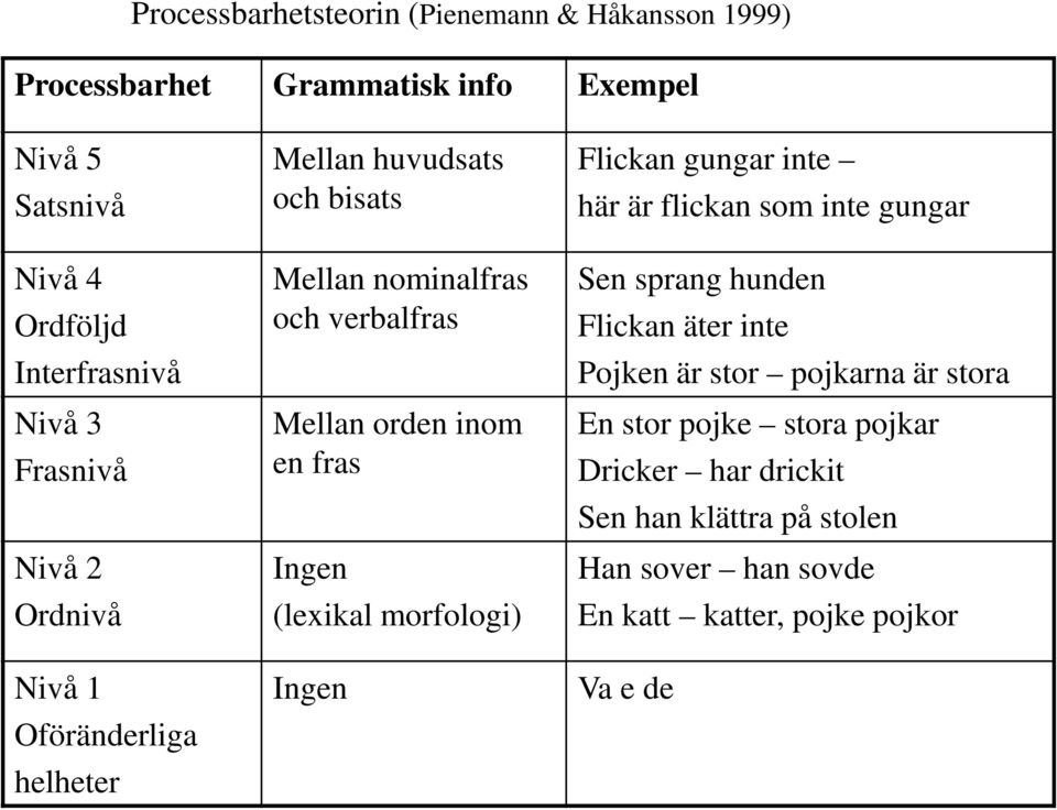 fras Ingen (lexikal morfologi) Ingen Flickan gungar inte här är flickan som inte gungar Sen sprang hunden Flickan äter inte Pojken är stor