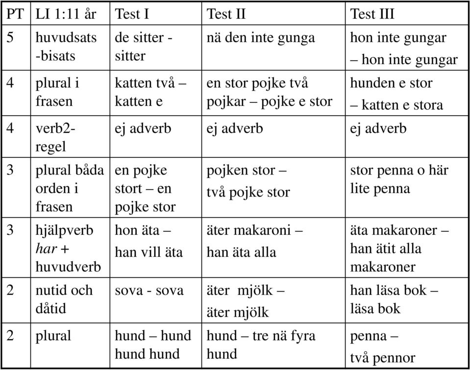 ej adverb ej adverb ej adverb en pojke stort en pojke stor hon äta han vill äta 2 plural hund hund hund hund pojken stor två pojke stor äter makaroni han äta