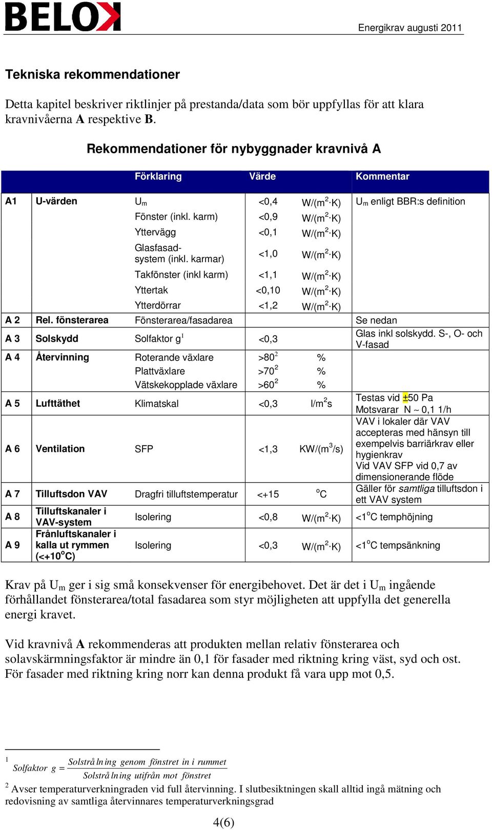 karmar) <1,0 W/(m 2. K) Takfönster (inkl karm) <1,1 W/(m 2. K) Yttertak <0,10 W/(m 2. K) Ytterdörrar <1,2 W/(m 2. K) A 2 Rel.