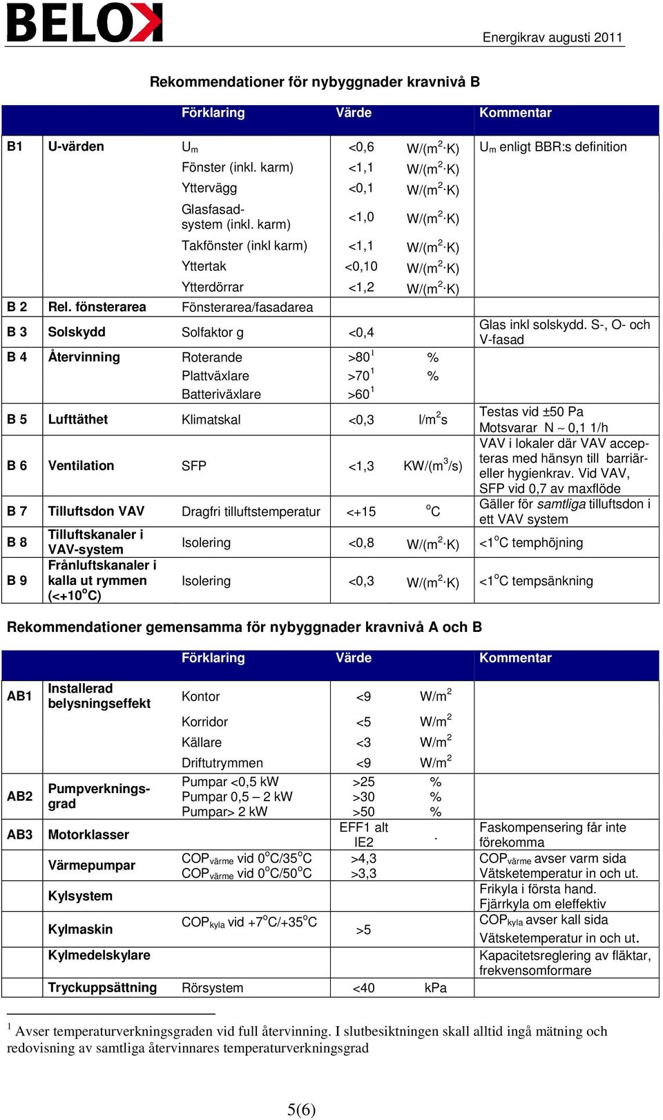 K) B 3 Solskydd Solfaktor g <0,4 B 4 Återvinning Roterande >80 1 % Plattväxlare >70 1 % Batteriväxlare >60 1 B 5 Lufttäthet Klimatskal <0,3 l/m 2 s B 6 Ventilation SFP <1,3 KW/(m 3 /s) B 7