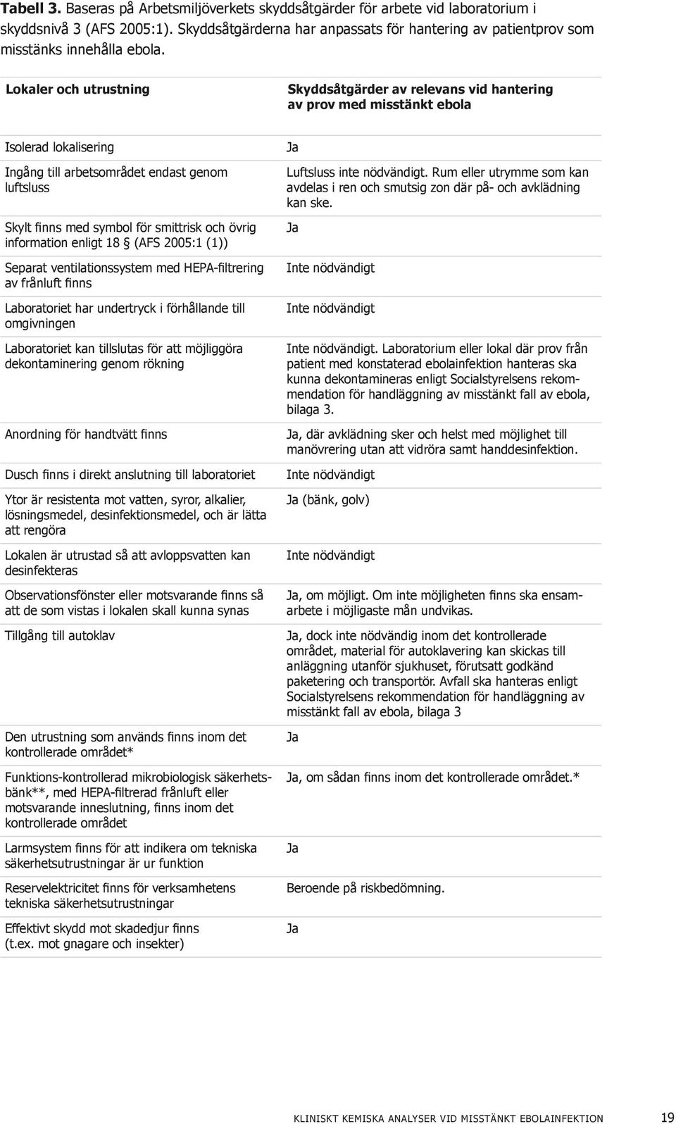 Lokaler och utrustning Skyddsåtgärder av relevans vid hantering av prov med misstänkt ebola Isolerad lokalisering Ingång till arbetsområdet endast genom luftsluss Skylt finns med symbol för smittrisk
