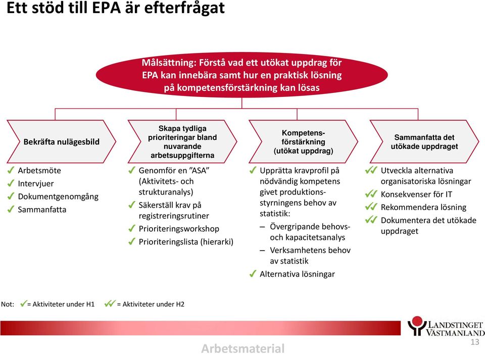 (Aktivitets och strukturanalys) Säkerställ krav på registreringsrutiner Prioriteringsworkshop Prioriteringslista (hierarki) Upprätta kravprofil på nödvändig kompetens givet produktionsstyrningens