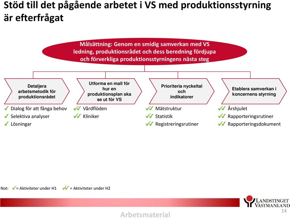 se ut för VS Prioriteria nyckeltal och indikatorer Etablera samverkan i koncernens styrning Dialog för att fånga behov Selektiva analyser Lösningar Vårdflöden