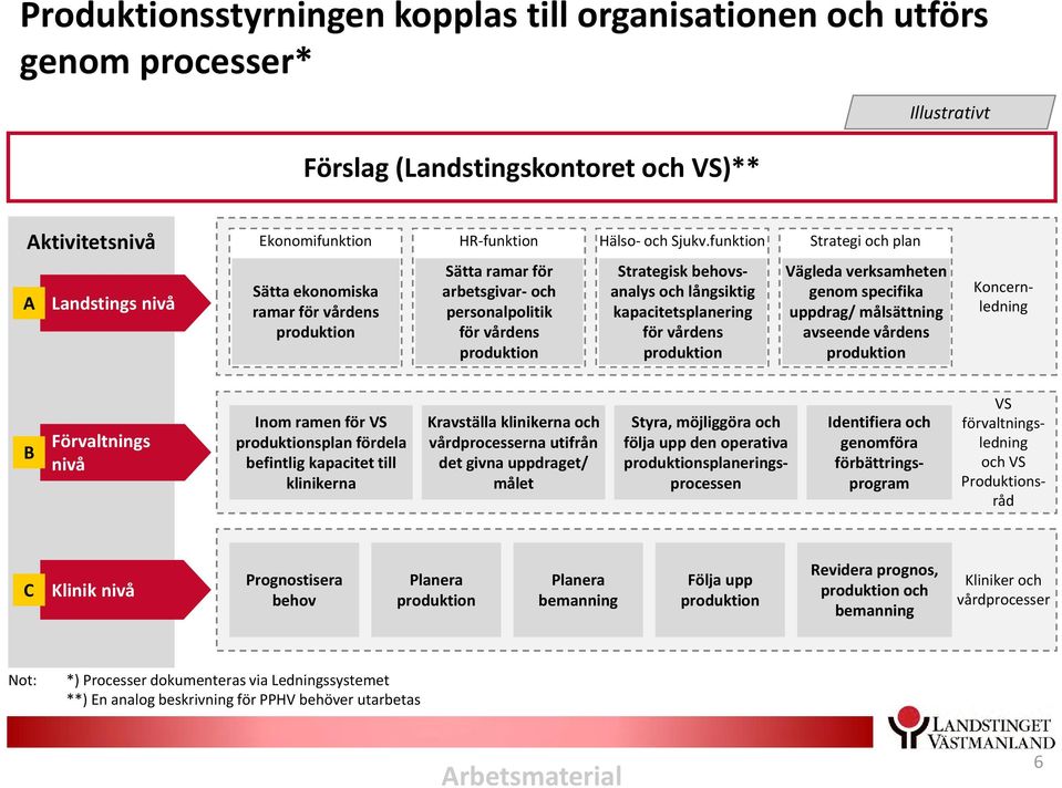 långsiktig kapacitetsplanering för vårdens produktion Vägleda verksamheten genom specifika uppdrag/ målsättning avseende vårdens produktion Koncernledning B Förvaltnings nivå Inom ramen för VS