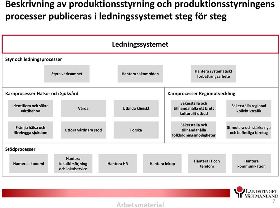 tillhandahålla ett brett kulturellt utbud Säkerställa regional kollektivtrafik Främja hälsa och förebygga sjukdom Utföra vårdnära stöd Forska Säkerställa och tillhandahålla