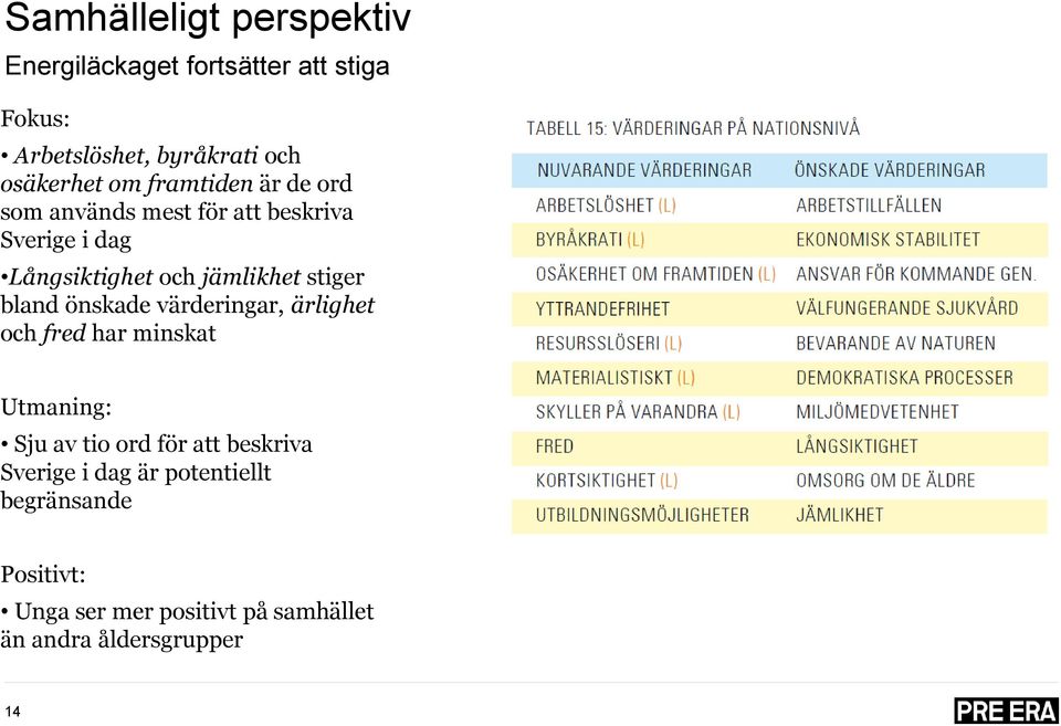 bland önskade värderingar, ärlighet och fred har minskat Utmaning: Sju av tio ord för att beskriva