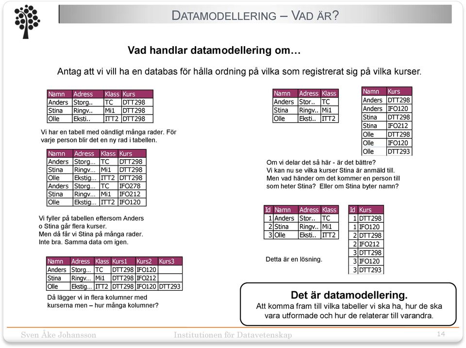 Namn Adress Klass Kurs Anders Storg TC DTT298 Stina Ringv Mi1 DTT298 Olle Ekstig ITT2 DTT298 Anders Storg TC IFO278 Stina Ringv Mi1 IFO212 Olle Ekstig ITT2 IFO120 Vi fyller på tabellen eftersom