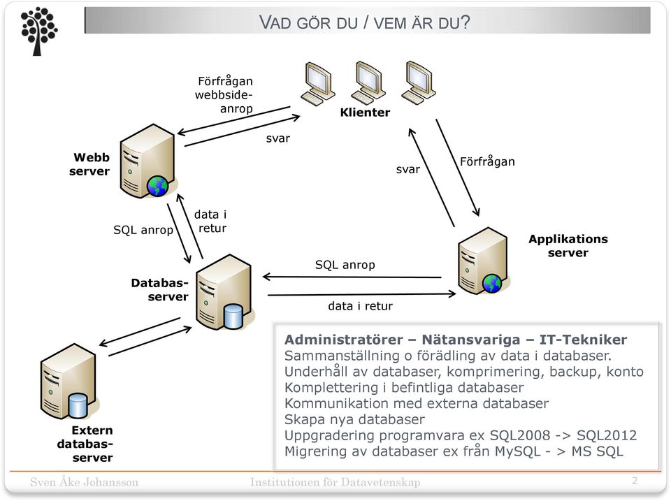 Applikations server Extern databasserver Administratörer Nätansvariga IT-Tekniker Sammanställning o förädling av data i databaser.