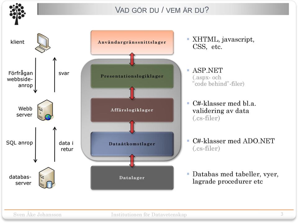 aspx- och code behind -filer) Webb server Affärslogiklager C#-klasser med bl.a. validering av data (.