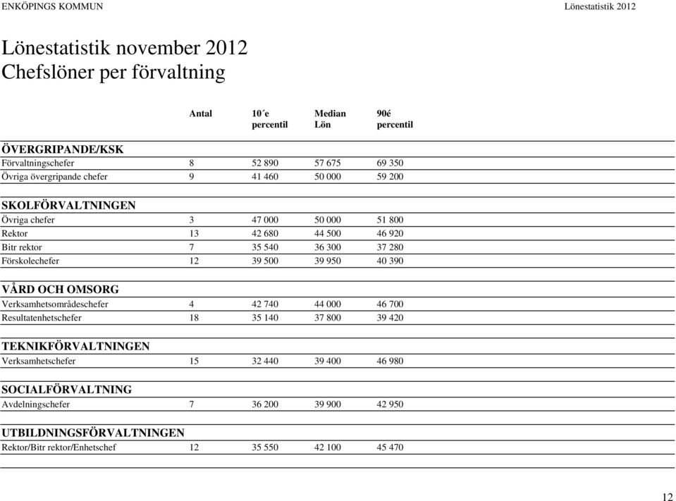 Förskolechefer 12 39 500 39 950 40 390 VÅRD OCH OMSORG Verksamhetsområdeschefer 4 42 740 44 000 46 700 Resultatenhetschefer 18 35 140 37 800 39 420 TEKNIKFÖRVALTNINGEN