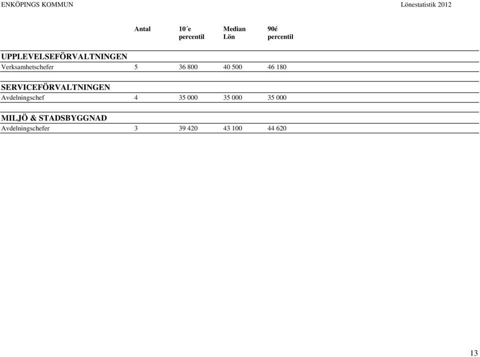 46 180 SERVICEFÖRVALTNINGEN Avdelningschef 4 35 000 35 000