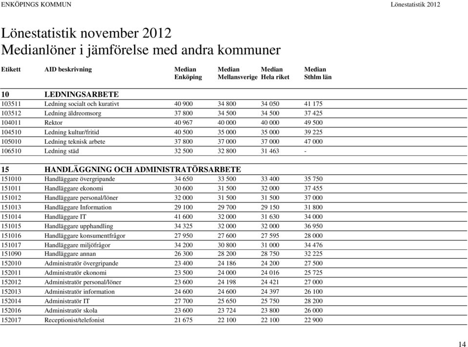 000 39 225 105010 Ledning teknisk arbete 37 800 37 000 37 000 47 000 106510 Ledning städ 32 500 32 800 31 463-15 HANDLÄGGNING OCH ADMINISTRATÖRSARBETE 151010 Handläggare övergripande 34 650 33 500 33