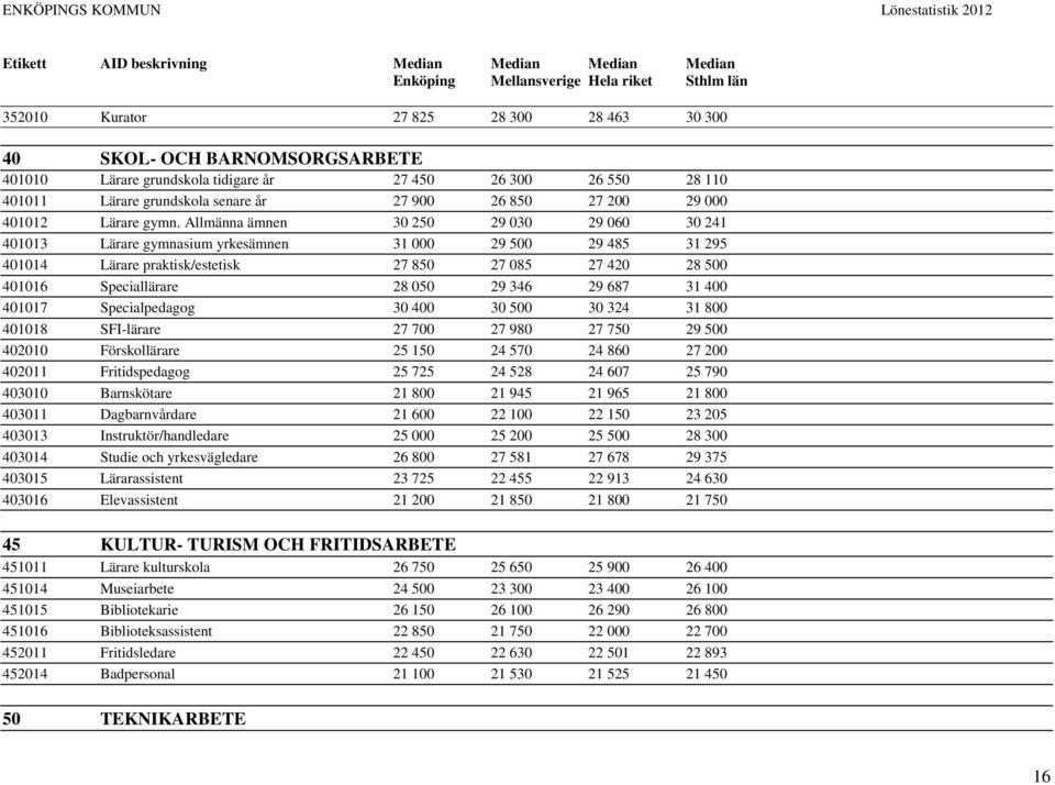 Allmänna ämnen 30 250 29 030 29 060 30 241 401013 Lärare gymnasium yrkesämnen 31 000 29 500 29 485 31 295 401014 Lärare praktisk/estetisk 27 850 27 085 27 420 28 500 401016 Speciallärare 28 050 29