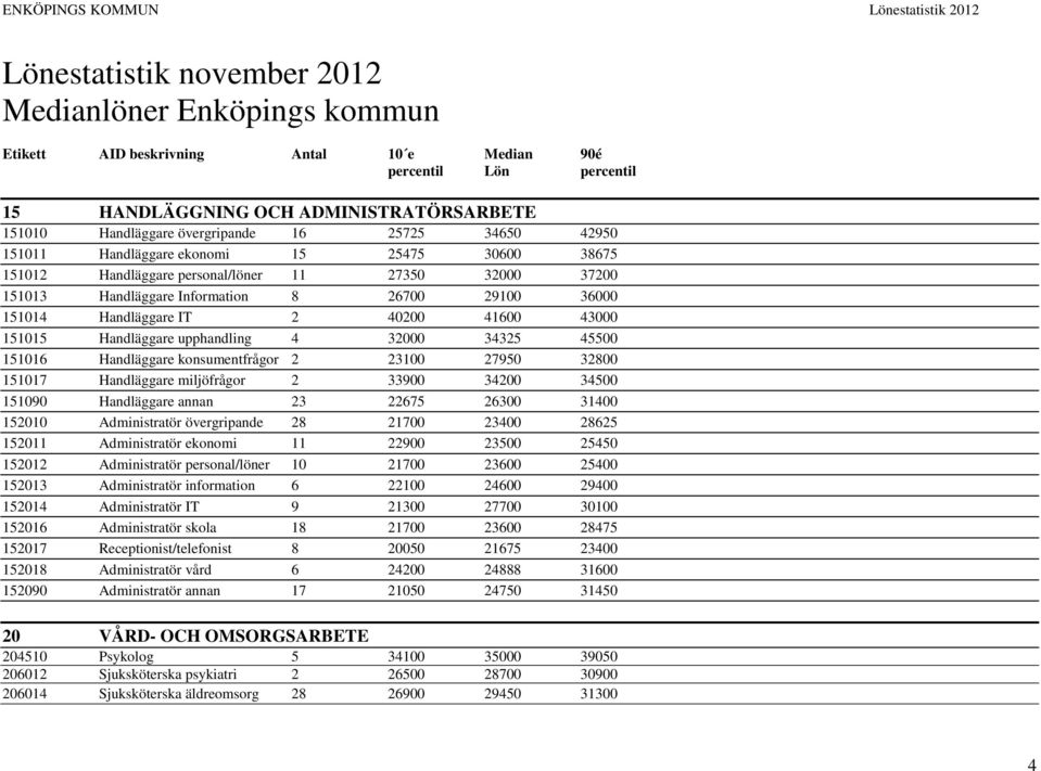 40200 41600 43000 151015 Handläggare upphandling 4 32000 34325 45500 151016 Handläggare konsumentfrågor 2 23100 27950 32800 151017 Handläggare miljöfrågor 2 33900 34200 34500 151090 Handläggare annan