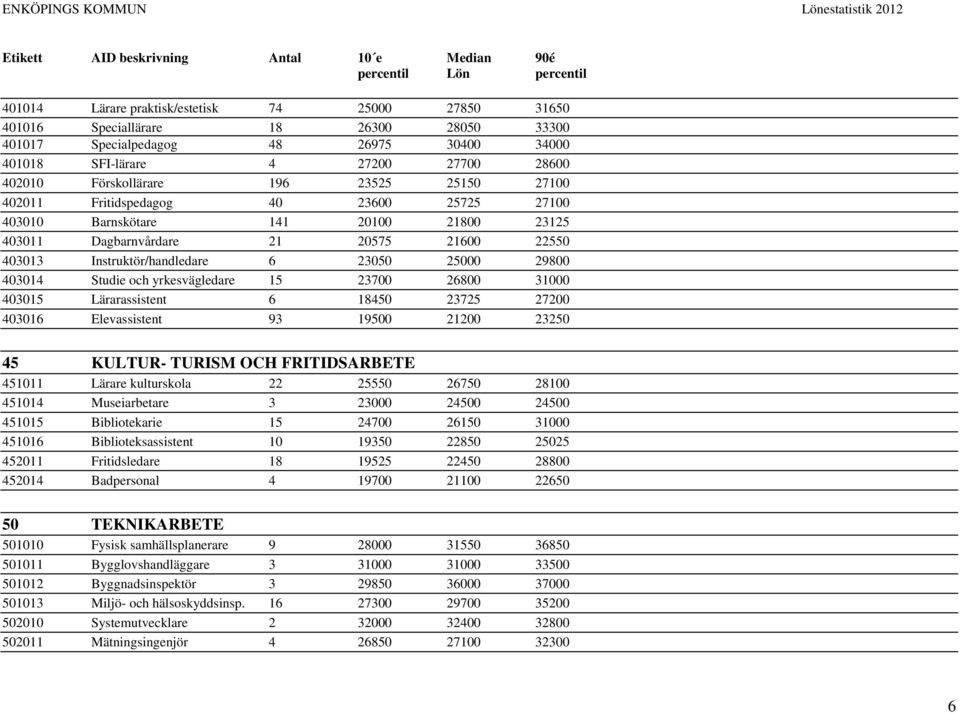 21 20575 21600 22550 403013 Instruktör/handledare 6 23050 25000 29800 403014 Studie och yrkesvägledare 15 23700 26800 31000 403015 Lärarassistent 6 18450 23725 27200 403016 Elevassistent 93 19500