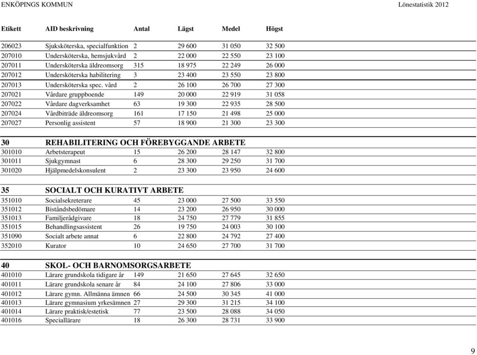 vård 2 26 100 26 700 27 300 207021 Vårdare gruppboende 149 20 000 22 919 31 058 207022 Vårdare dagverksamhet 63 19 300 22 935 28 500 207024 Vårdbiträde äldreomsorg 161 17 150 21 498 25 000 207027