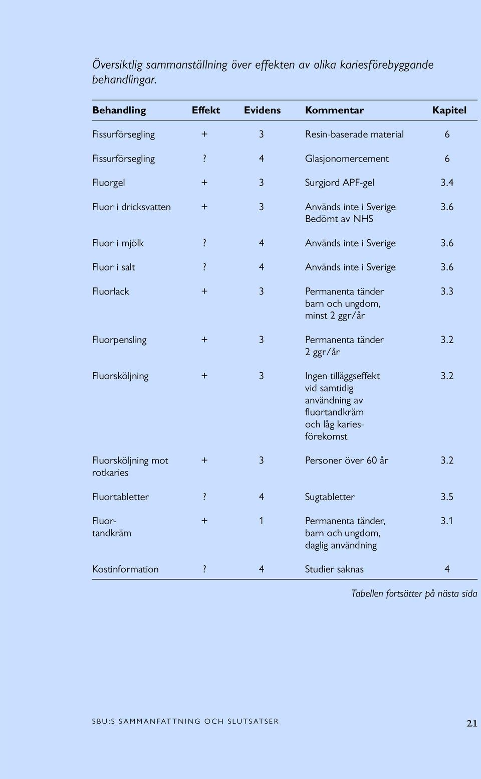 4 Används inte i Sverige 3.6 Fluorlack + 3 Permanenta tänder 3.3 barn och ungdom, minst 2 ggr/år Fluorpensling + 3 Permanenta tänder 3.2 2 ggr/år Fluorsköljning + 3 Ingen tilläggseffekt 3.