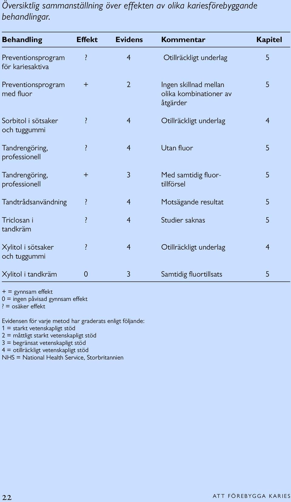4 Otillräckligt underlag 4 och tuggummi Tandrengöring,? 4 Utan fluor 5 professionell Tandrengöring, + 3 Med samtidig fluor- 5 professionell tillförsel Tandtrådsanvändning?