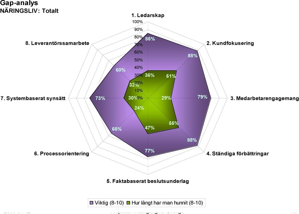 Medarbetarengagemang 24% 65% 47% 55% 88% 6. Processorientering 77% 4. Ständiga förbättringar 5.