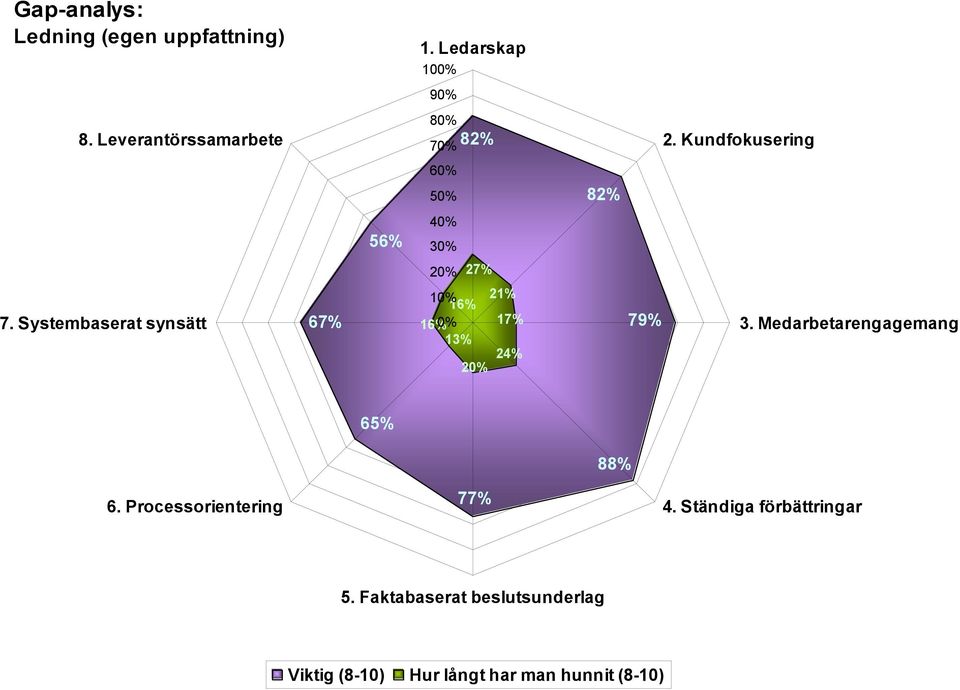 Systembaserat synsätt 67% 10% 16% 21% 16% 0% 17% 13% 24% 20% 79% 3. Medarbetarengagemang 65% 88% 6.