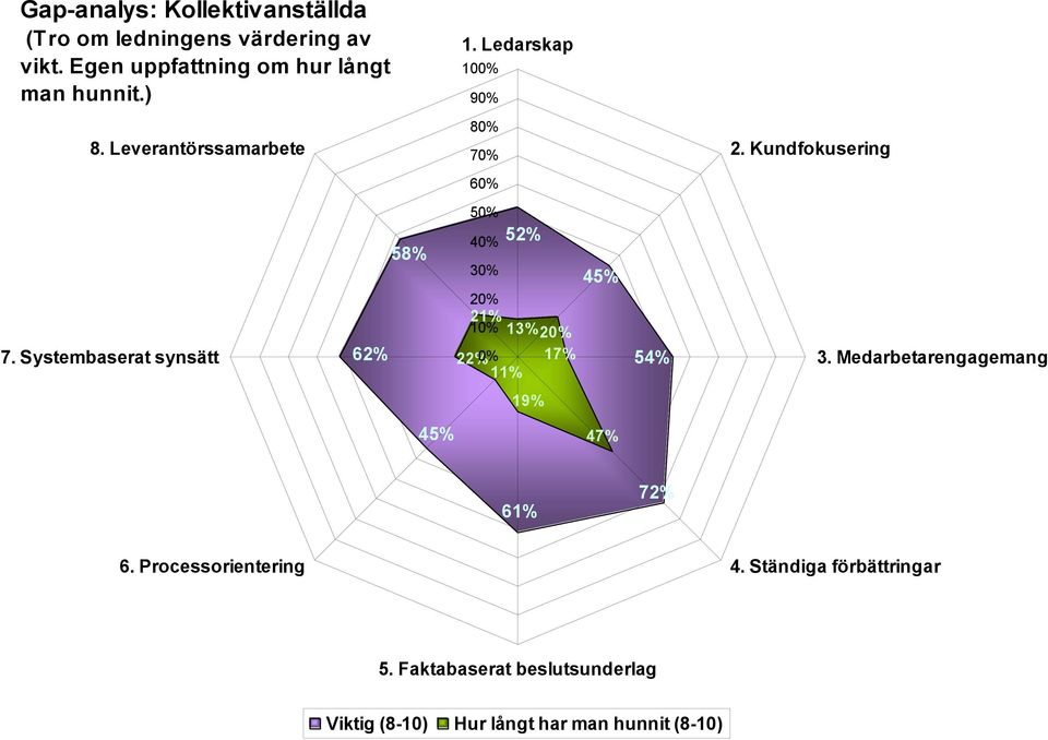 Systembaserat synsätt 62% 58% 50% 52% 20% 21% 10% 13% 20% 22% 0% 17% 11% 45% 54% 3.