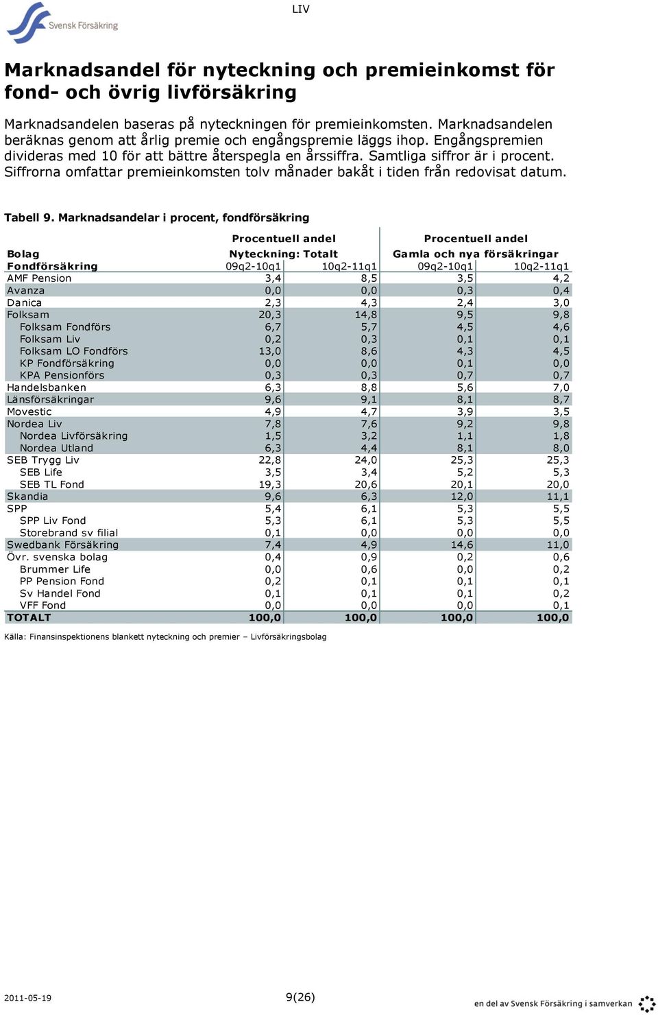 Siffrorna omfattar premieinkomsten tolv månader bakåt i tiden från redovisat datum. Tabell 9.